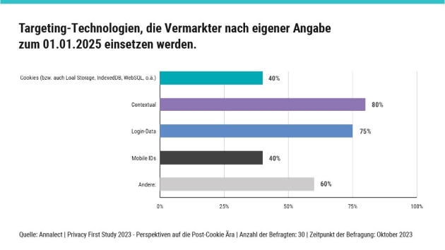 Quelle: Annalect/Privacy First Studie 2023